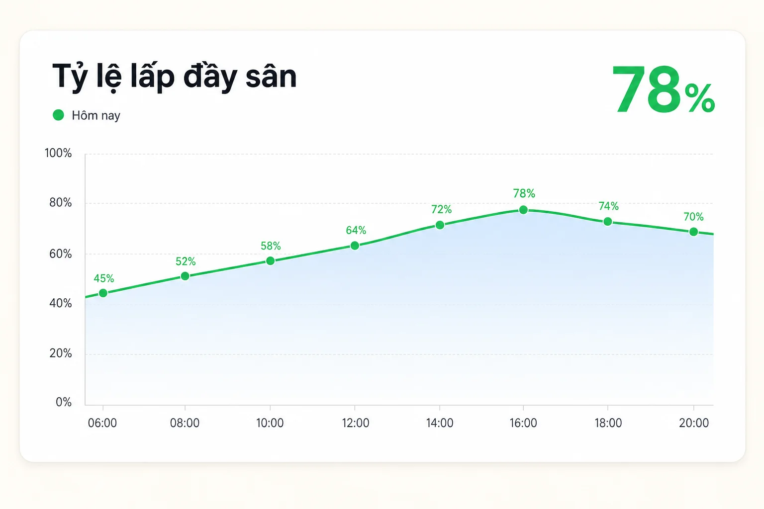 Tỷ lệ lấp đầy sân
